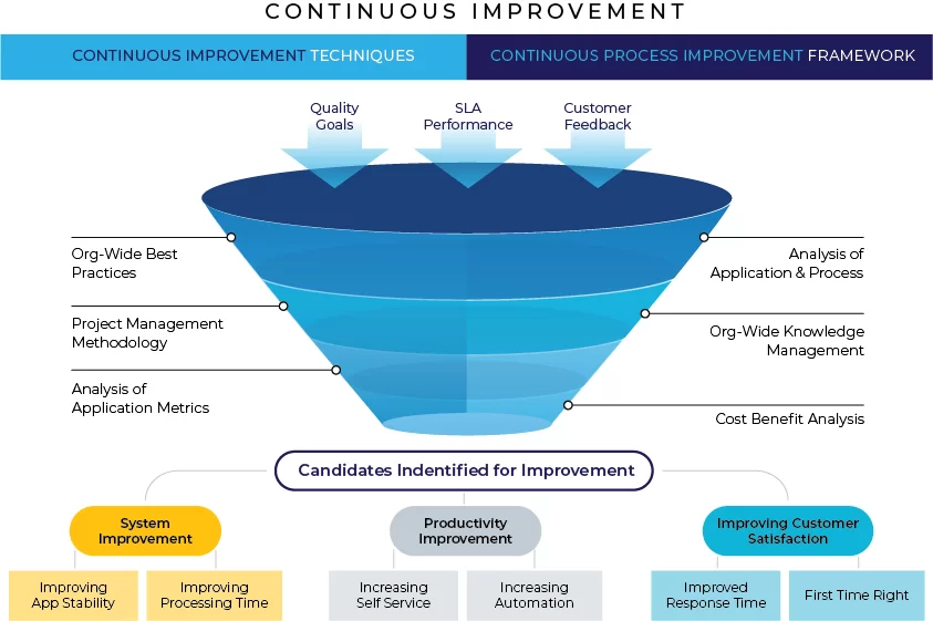 Continuous Process Improvement