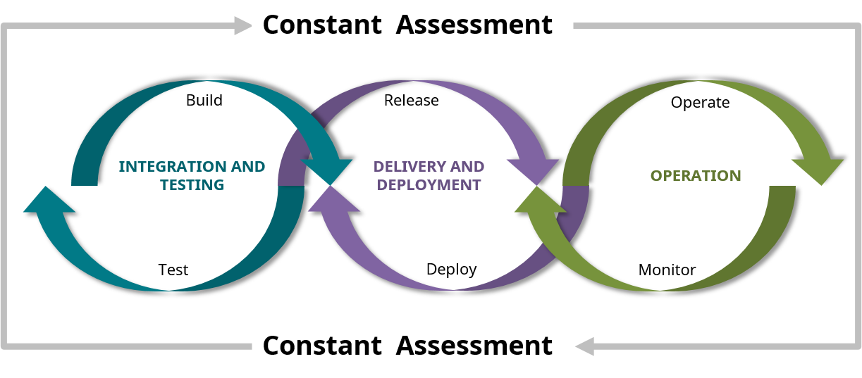 DevOps Constant