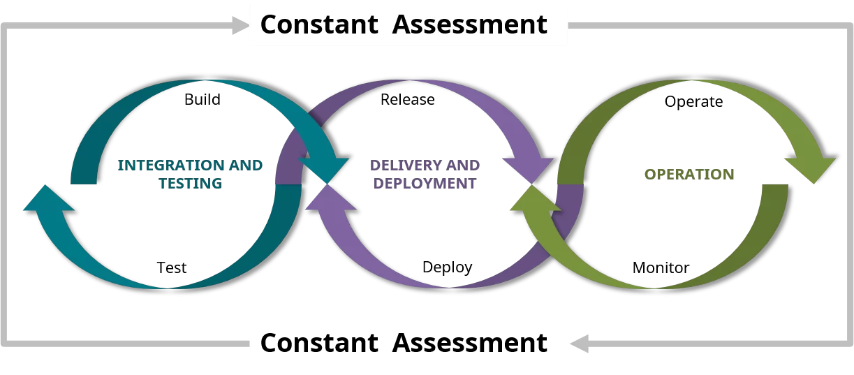 DevOps Constant