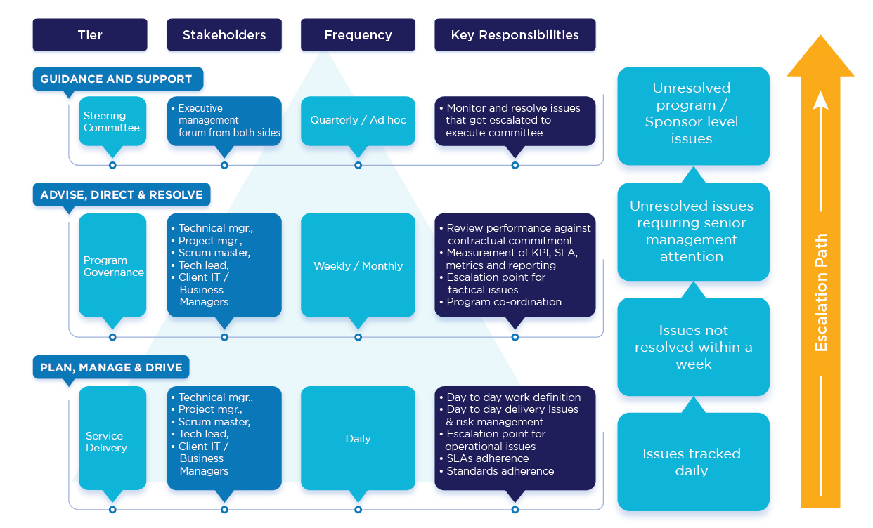 Governance Model