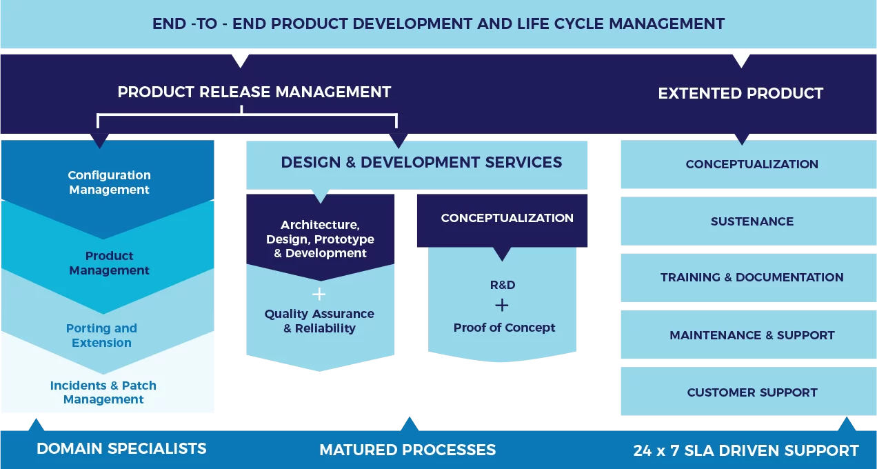 Product Development Lifecycle Framework