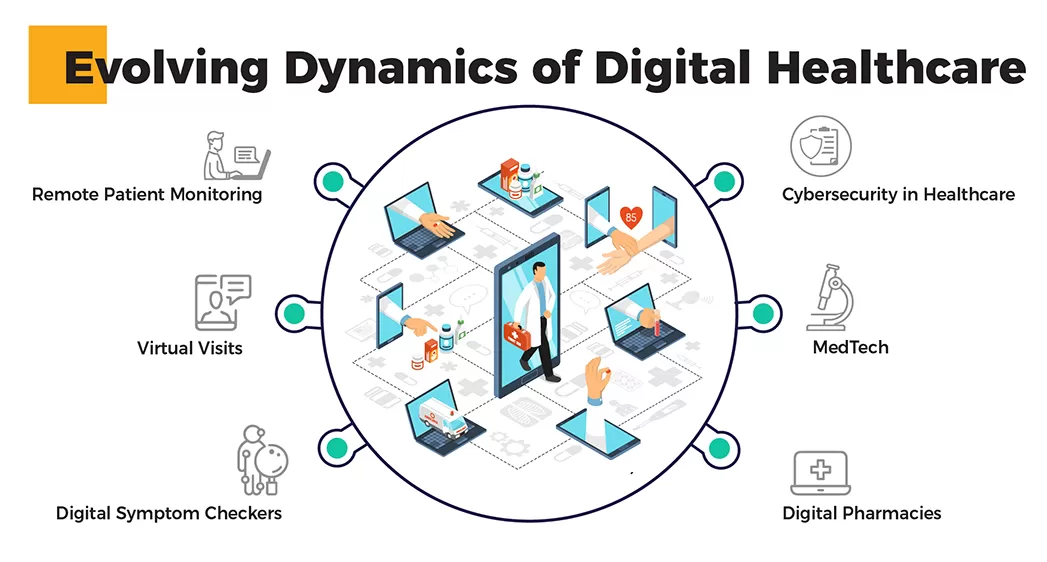 Digital healthcare transformation