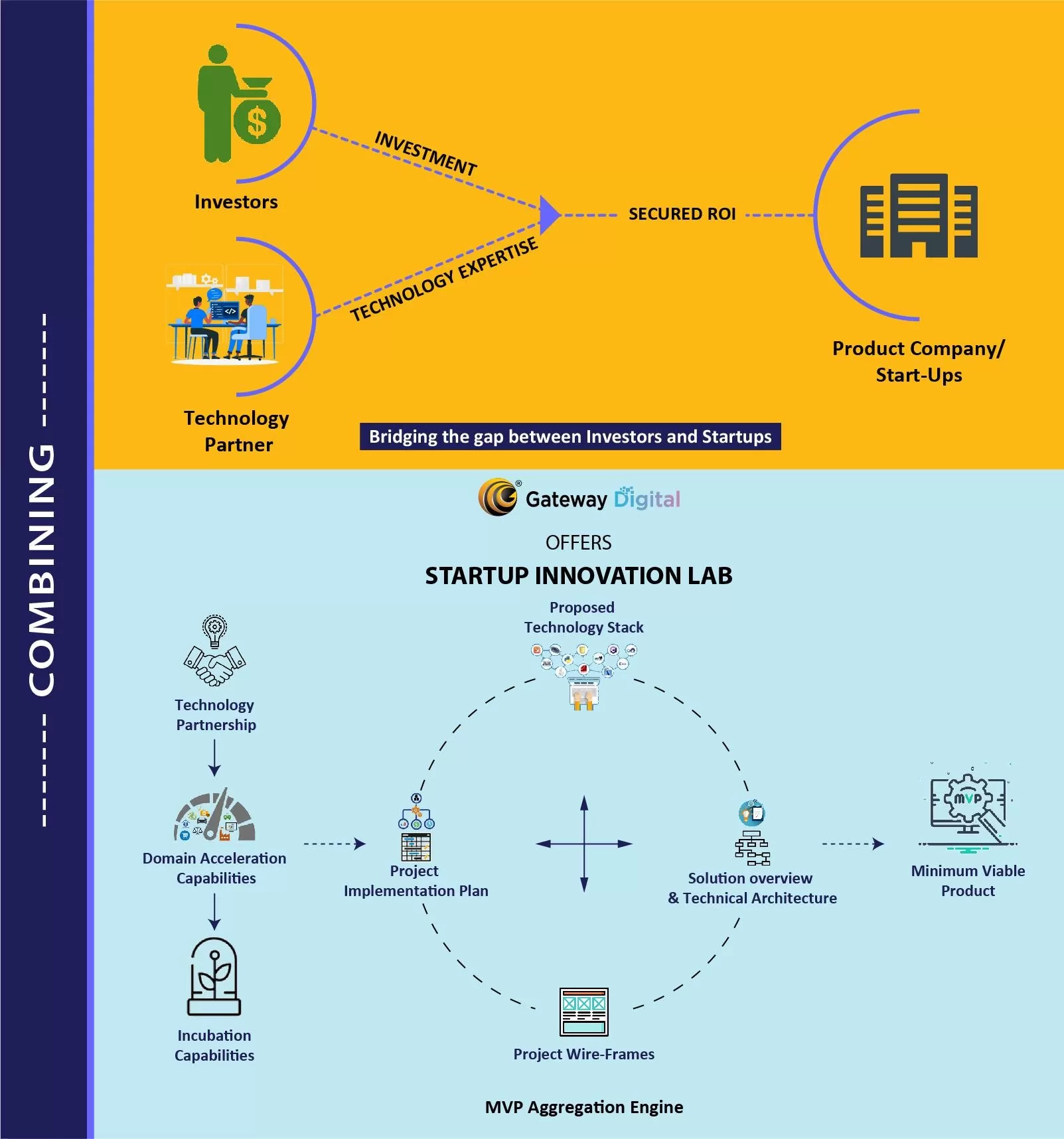 startup innovation lab