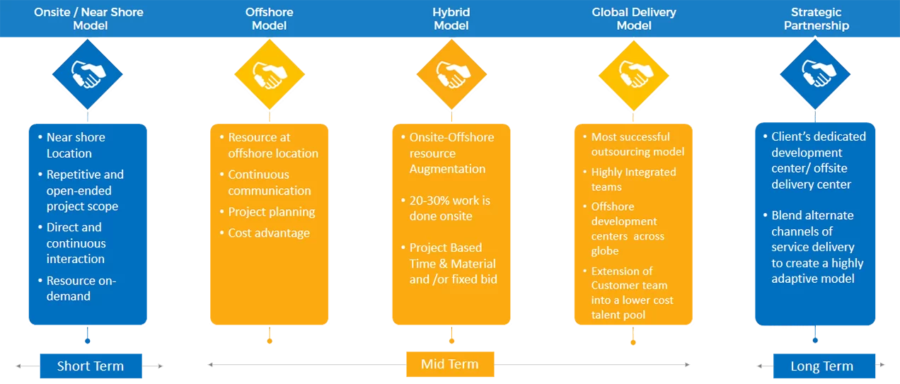 engagement models